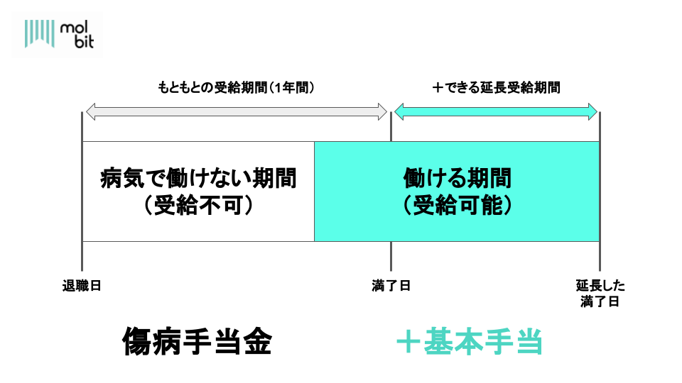 基本手当(失業手当、失業保険)の受け取り方と延長期間
